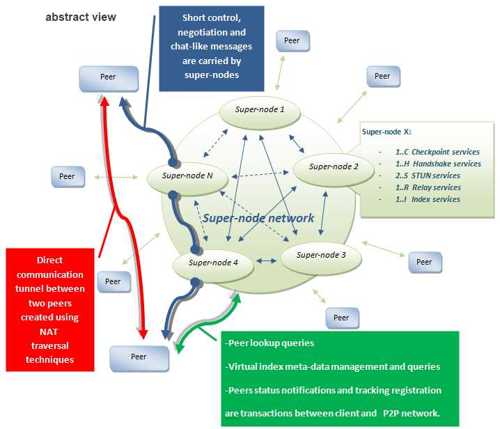 quickP2P apstract aritecutre